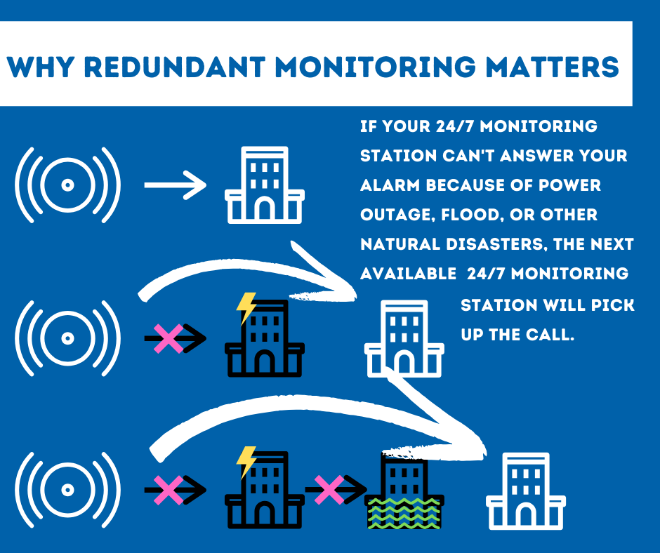 Security System Monitoring Gulfport